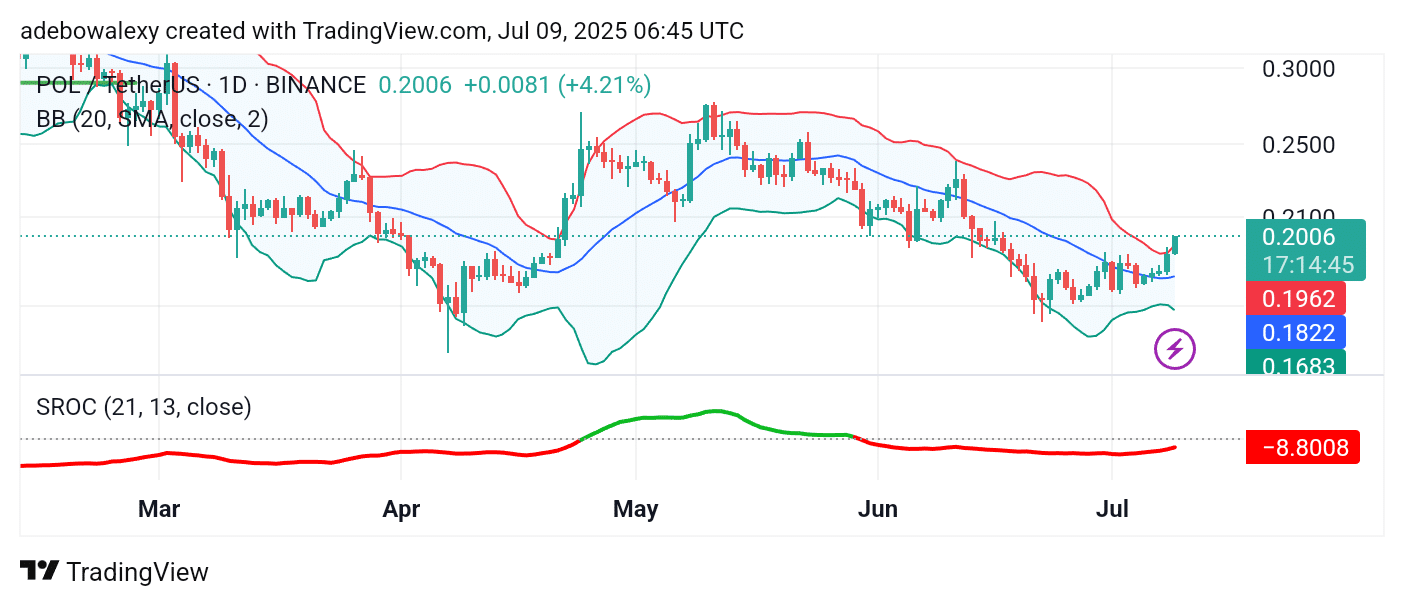 POL (prev. MATIC) Gains Bullish Traction