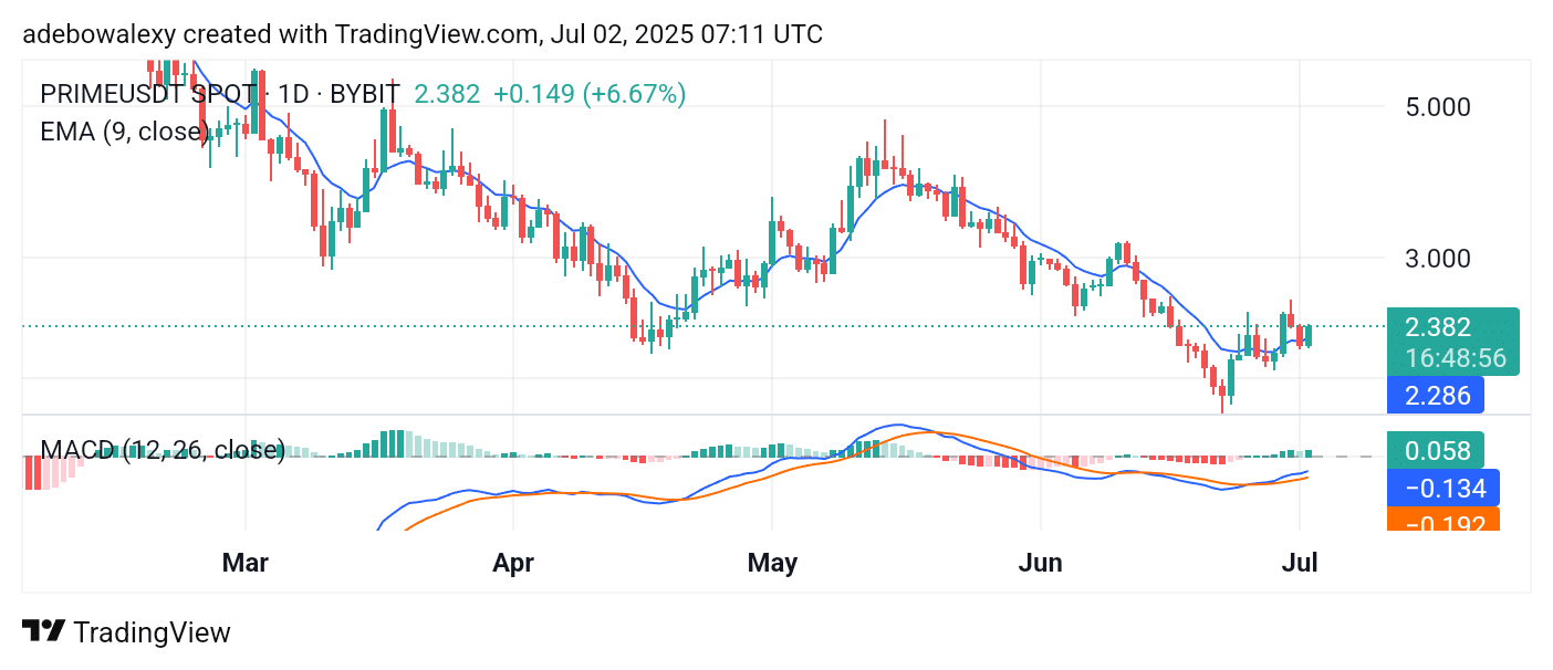 Echelon Prime (PRIME) Bounces Back Toward Its Upside Focus
