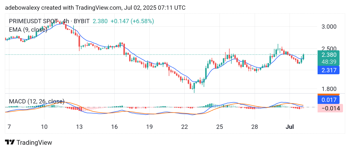 Echelon Prime (PRIME) Bounces Back Toward Its Upside Focus