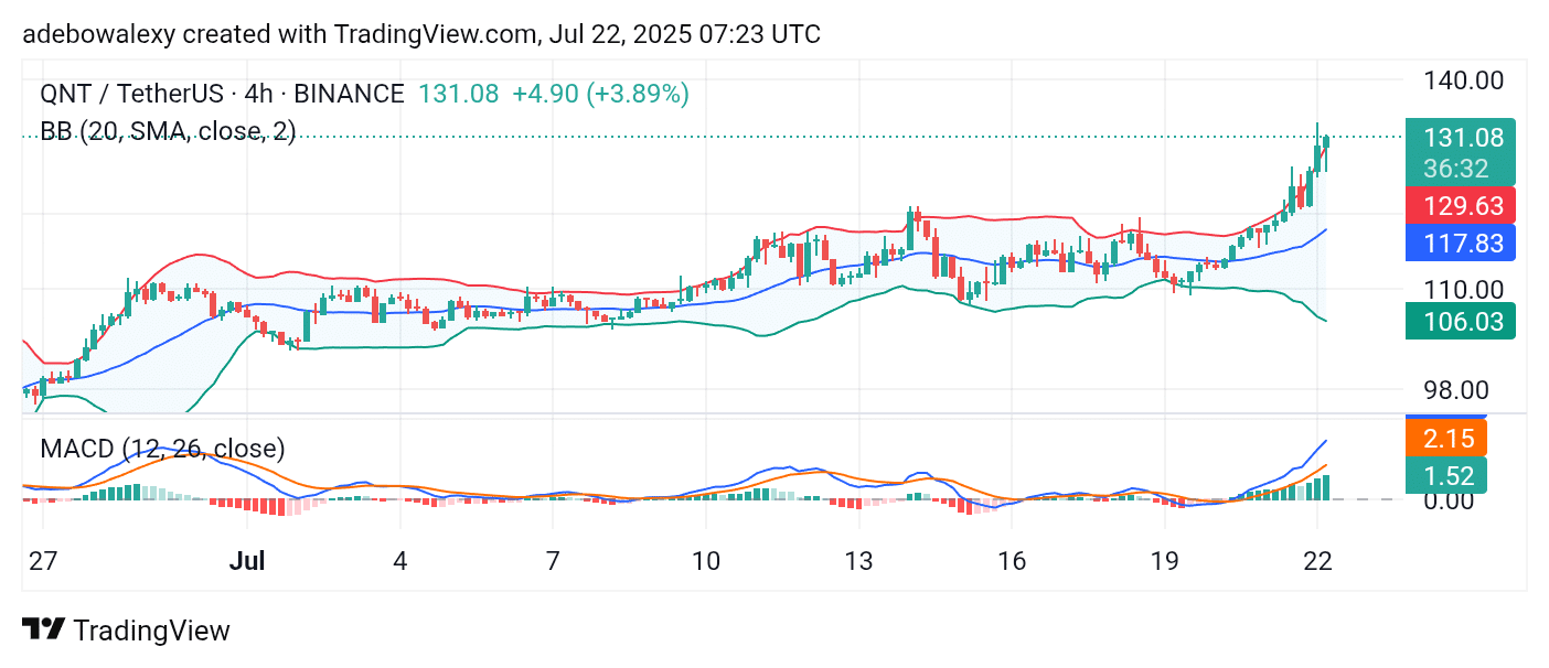 Quant (QNT) Approaches the 5 Threshold