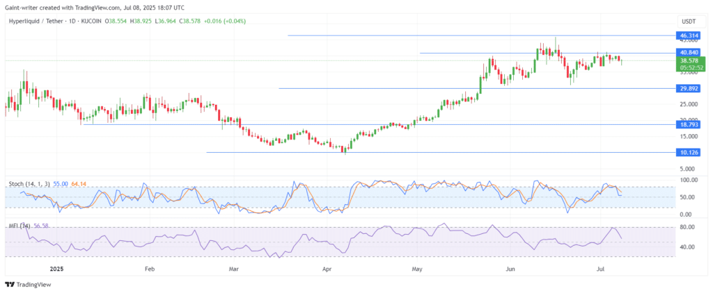HYPE/USD Consolidates Near Resistance As Bulls Seek Breakout