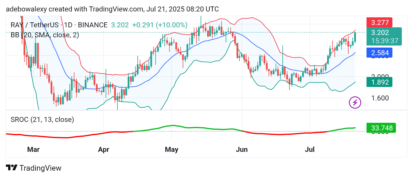 Raydium (RAY) Bullish Momentum Grows Stronger