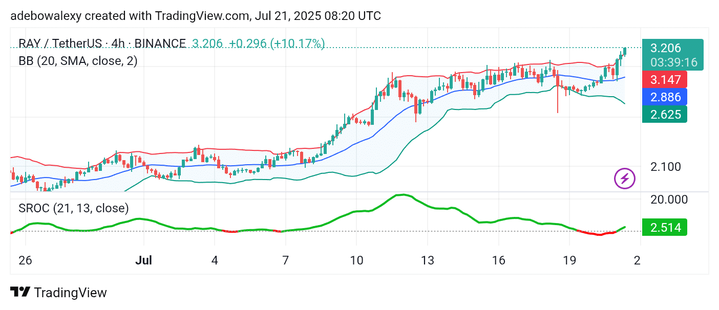 Raydium (RAY) Bullish Momentum Grows Stronger