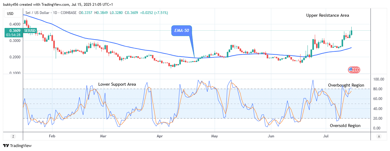 Sei (SEIUSD) Price Is Bouncing Upwards