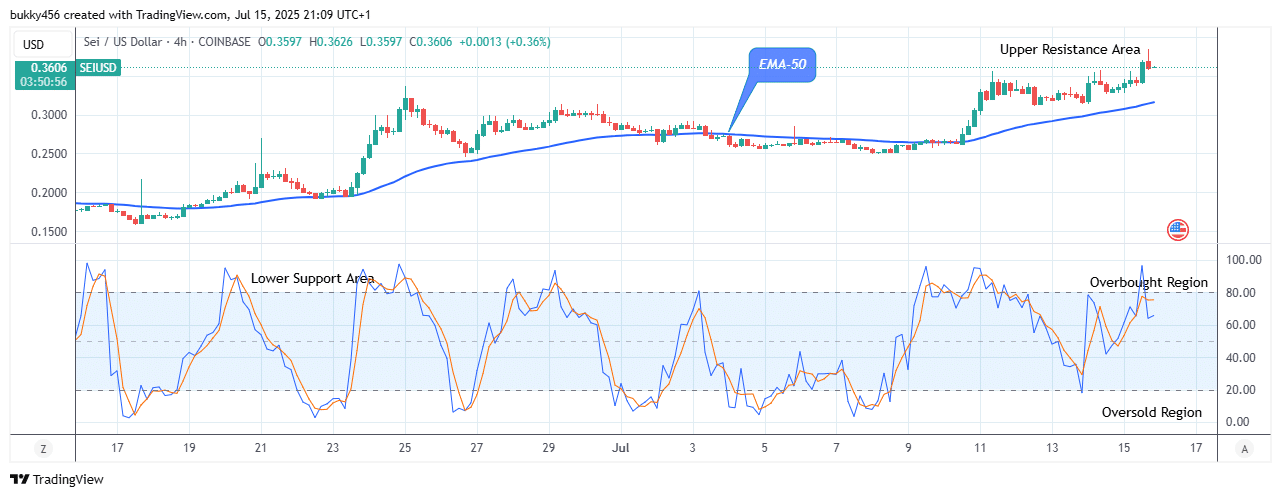 Sei (SEIUSD) Price Is Bouncing Upwards