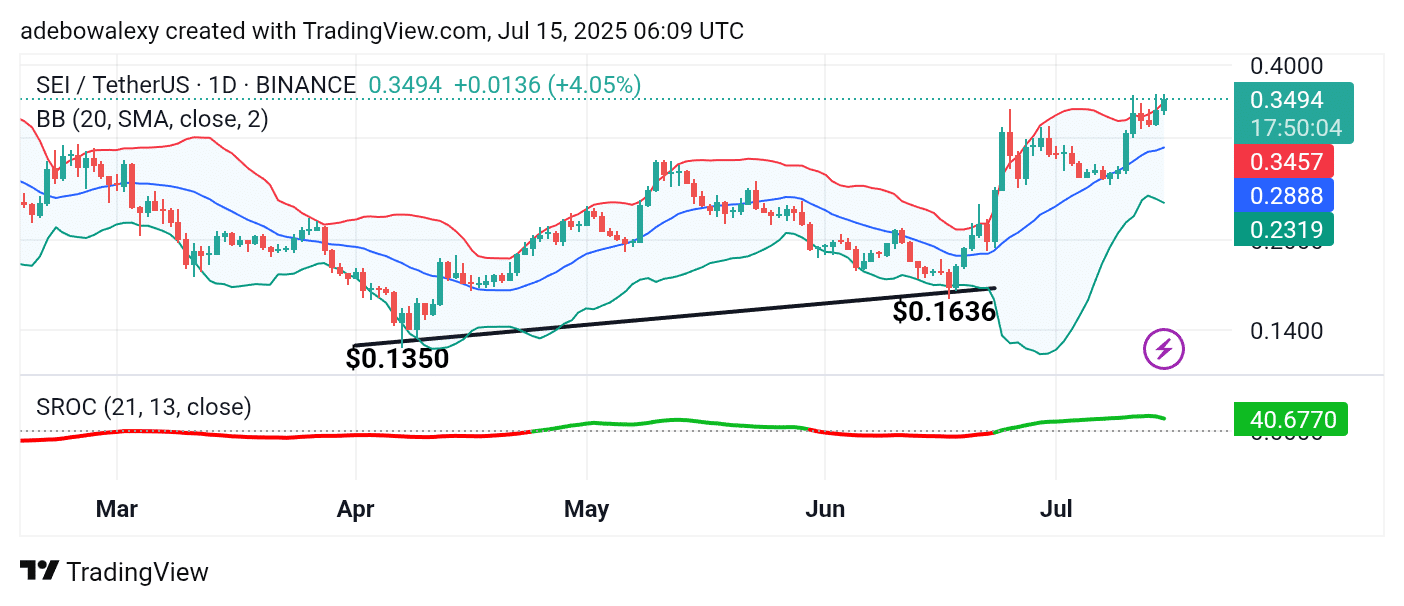 SEI/USDT Closes in on the $0.4000 Resistance