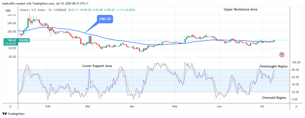 Solana (SOLUSD) Price Overcomes Bearish Pressure