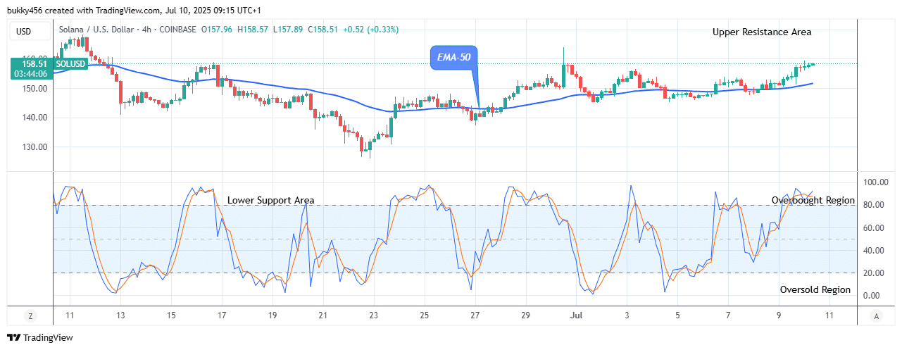 Solana (SOLUSD) Price Overcomes Bearish Pressure