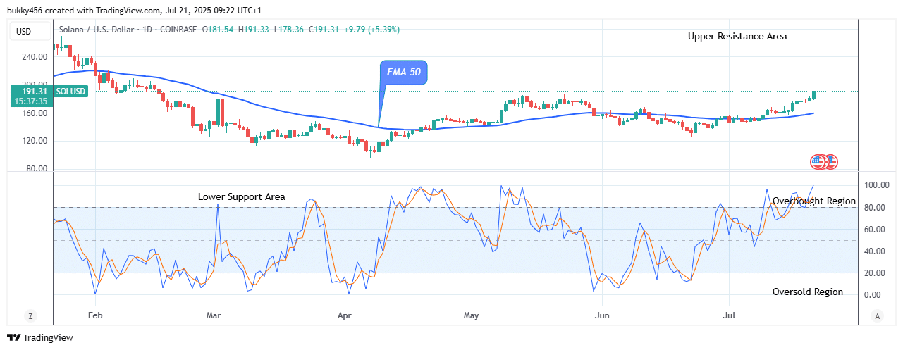 Solana (SOLUSD) Struggles to Maintain Recovery Momentum