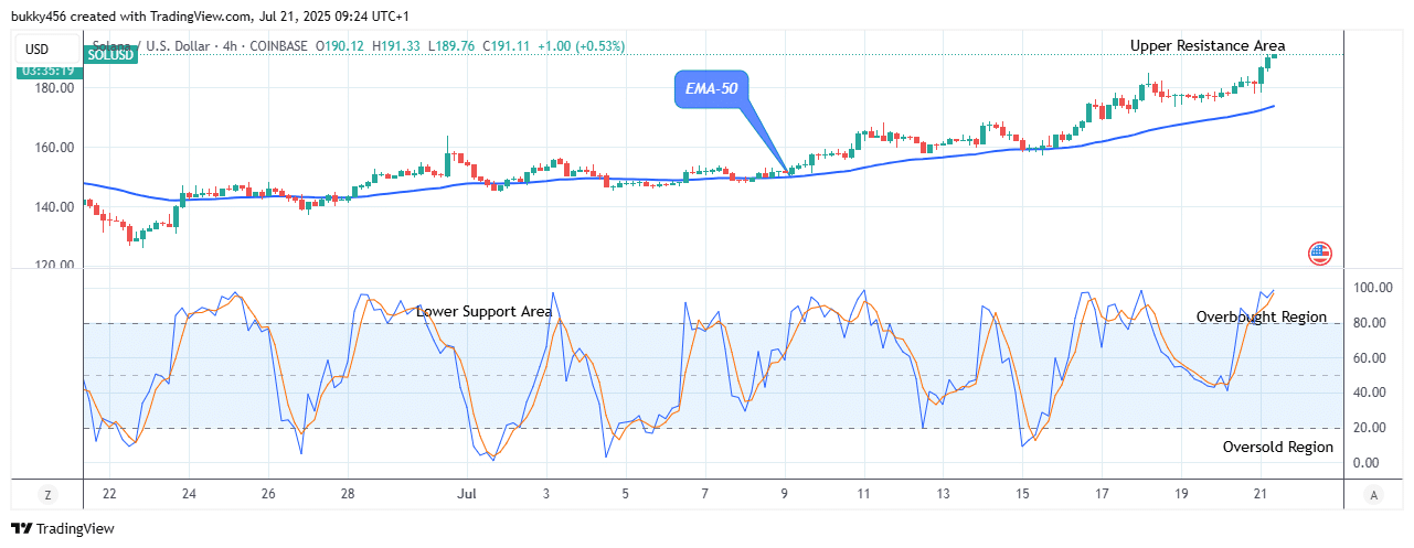 Solana (SOLUSD) Struggles to Maintain Recovery Momentum