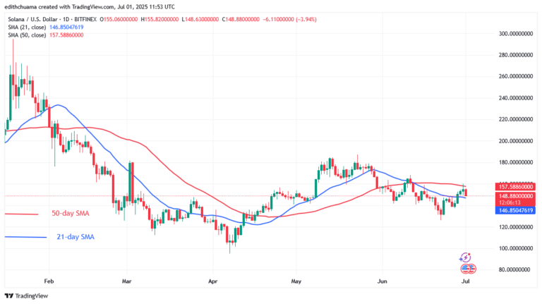 Solana Backtracks Above $148 and Resumes Its Rising Trend