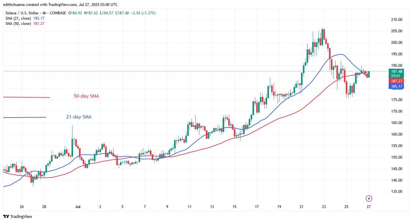 Solana's Bullish Rise Continues above 0