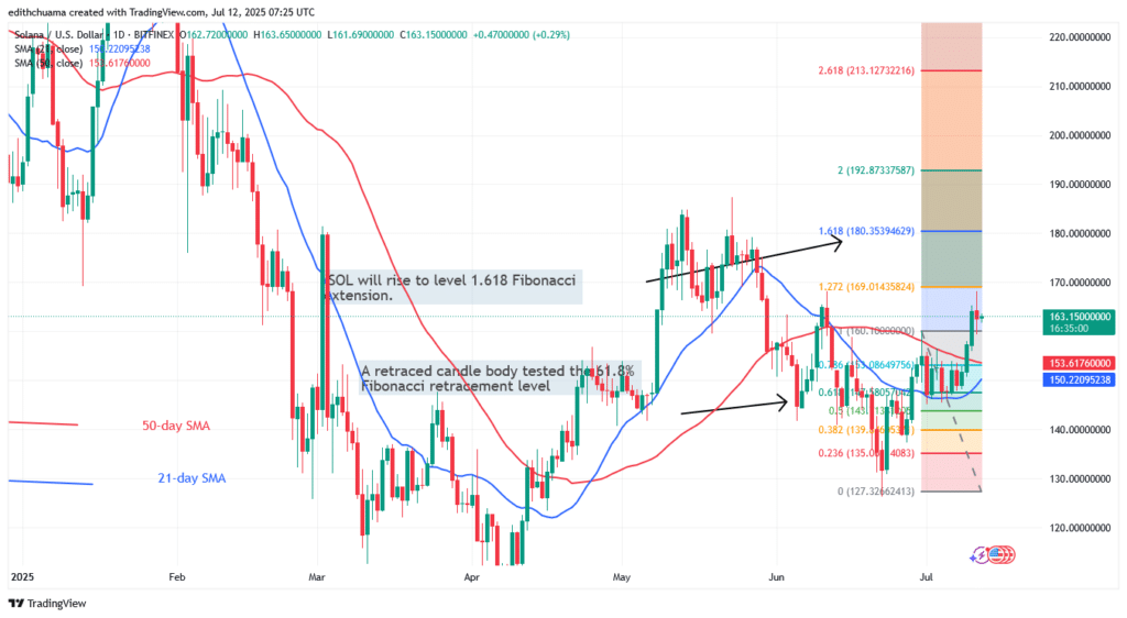 Solana Returns to its Prior Peak of $180