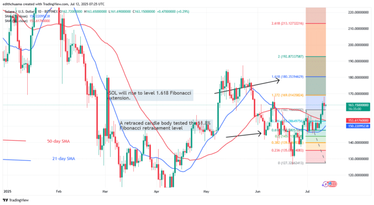 Solana Returns to its Prior Peak of $180