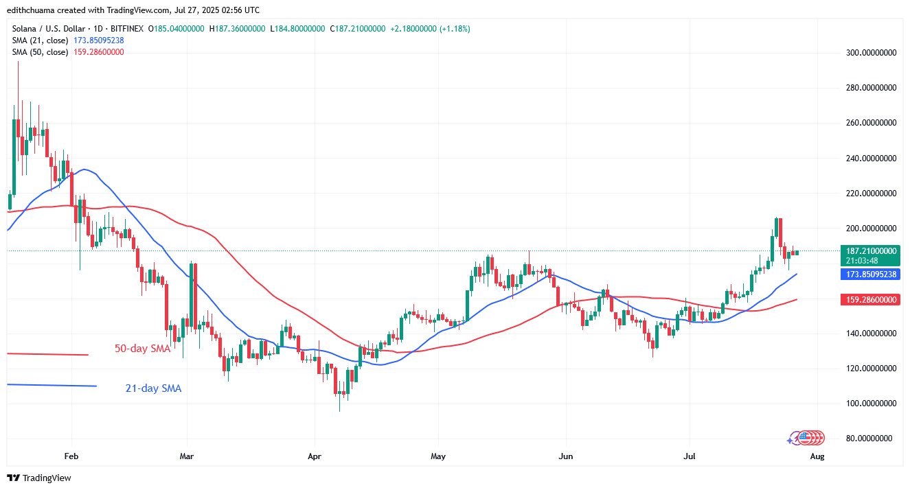 Solana's Bullish Rise Continues above 0