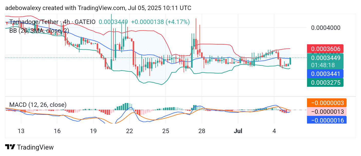 Tamadoge (TAMA) Price Outlook for July 6, 2025: TAMA/USDT Sees a Strong Comeback
