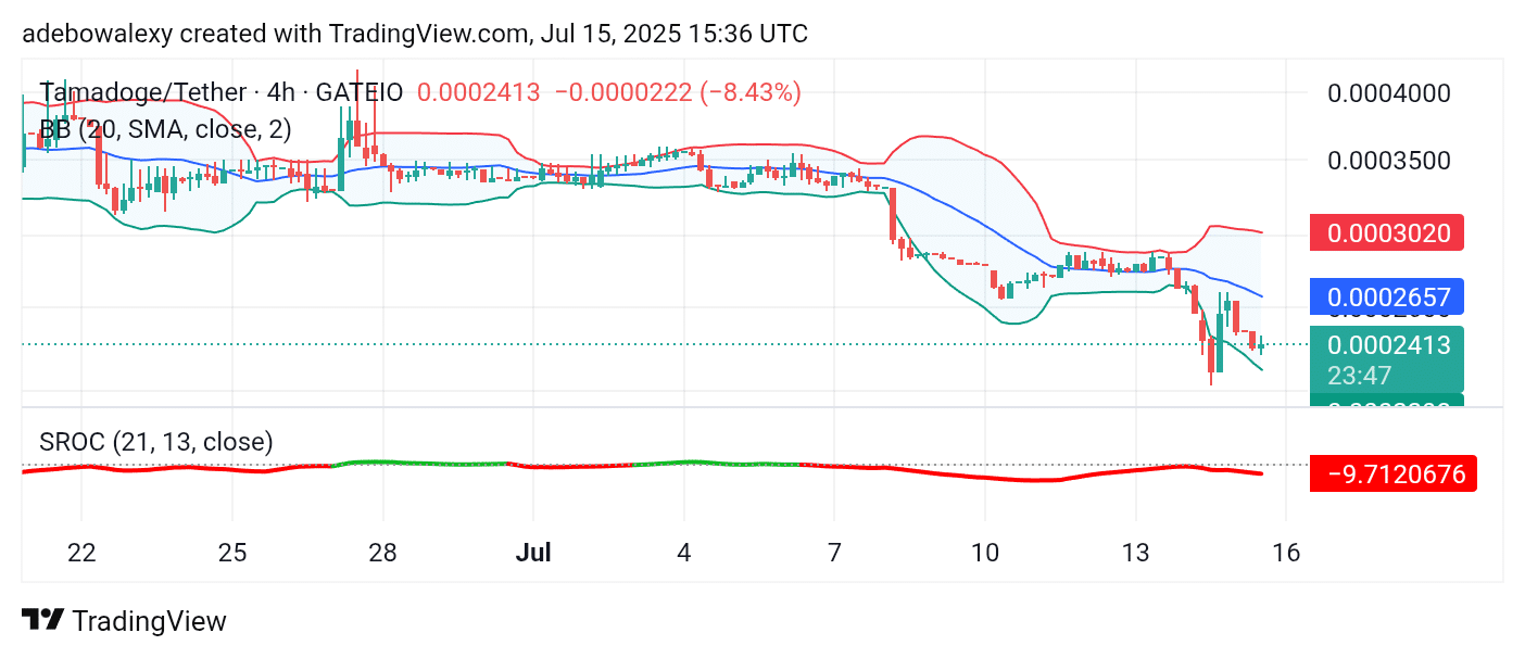 Tamadoge (TAMA) Price Outlook for July 15, 2025: TAMA/USDT Presents Low Entry Opportunity