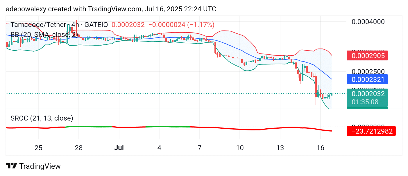 Tamadoge (TAMA) Price Outlook for July 17, 2025: TAMA/USDT Bulls Fight Back to Regain Key Support