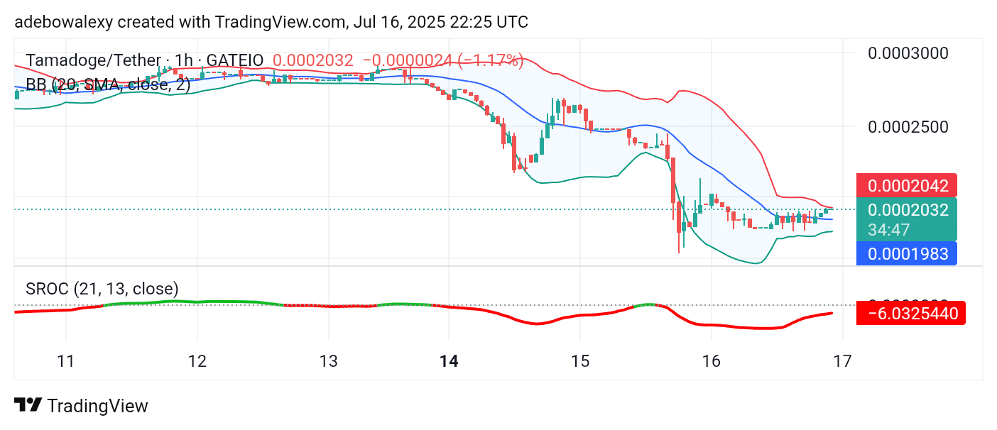 Tamadoge (TAMA) Price Outlook for July 17, 2025: TAMA/USDT Bulls Fight Back to Regain Key Support