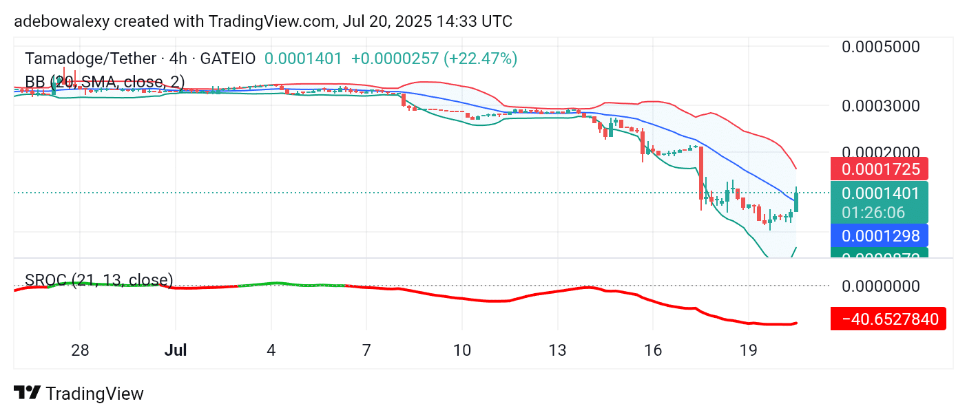 Tamadoge (TAMA) Price Outlook for July 20, 2025: TAMA/USDT U-Turn Toward $0.0001500