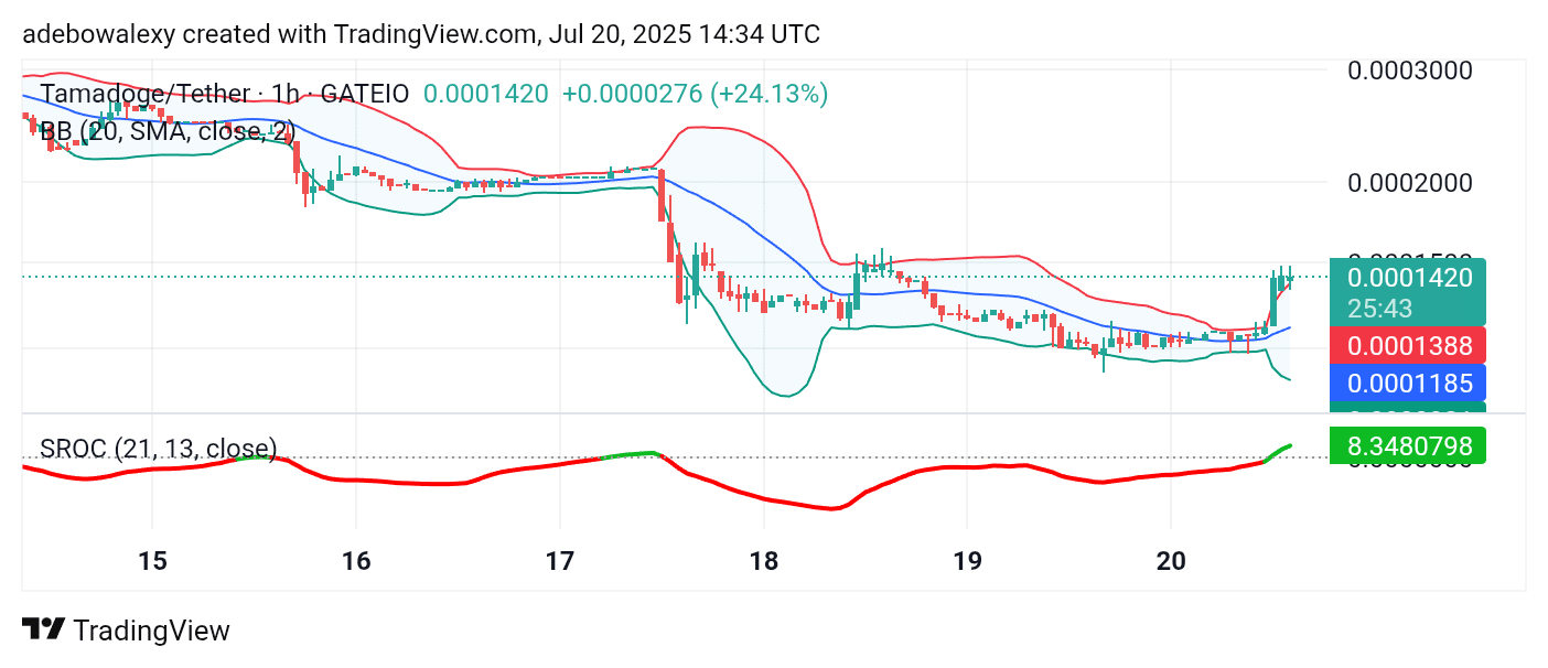 Tamadoge (TAMA) Price Outlook for July 20, 2025: TAMA/USDT U-Turn Toward $0.0001500