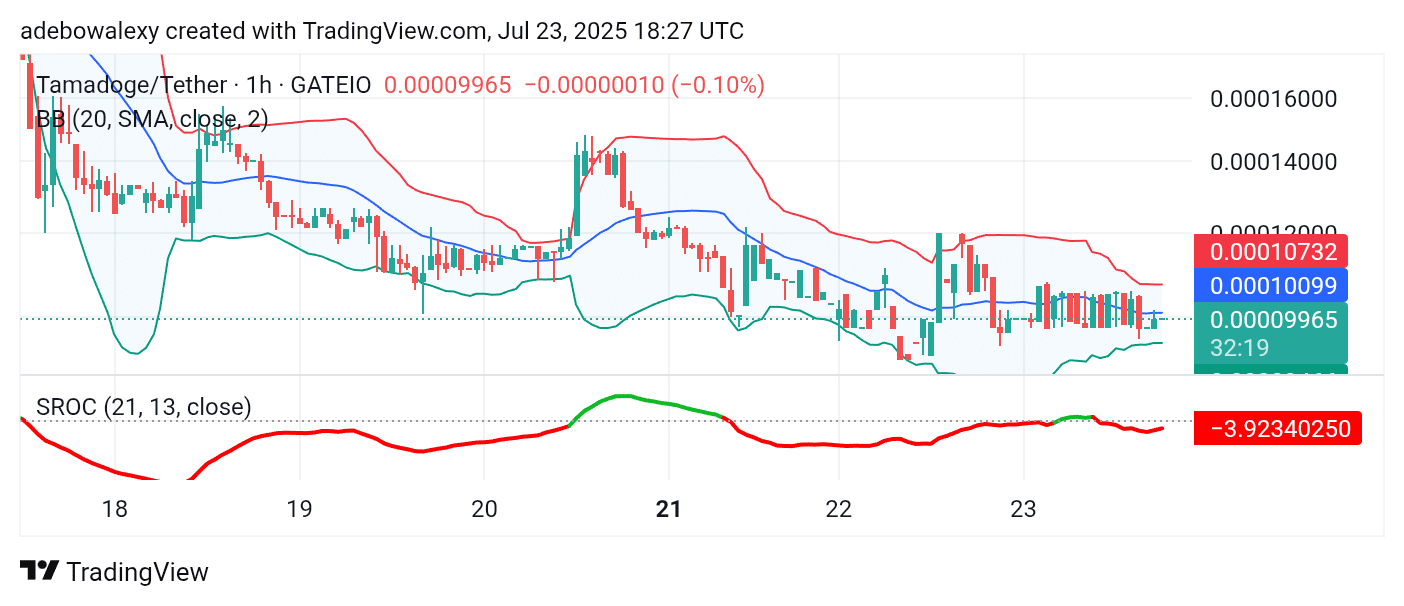 Tamadoge (TAMA) Price Outlook for July 23, 2025: TAMA/USDT Prepares to Resurface Above $0.0001000