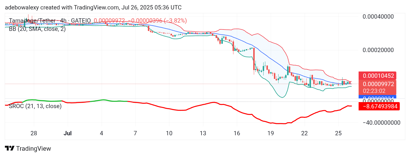 Tamadoge (TAMA) Price Outlook for July 26, 2025: TAMA/USDT Coils Up Above a Bullish Base