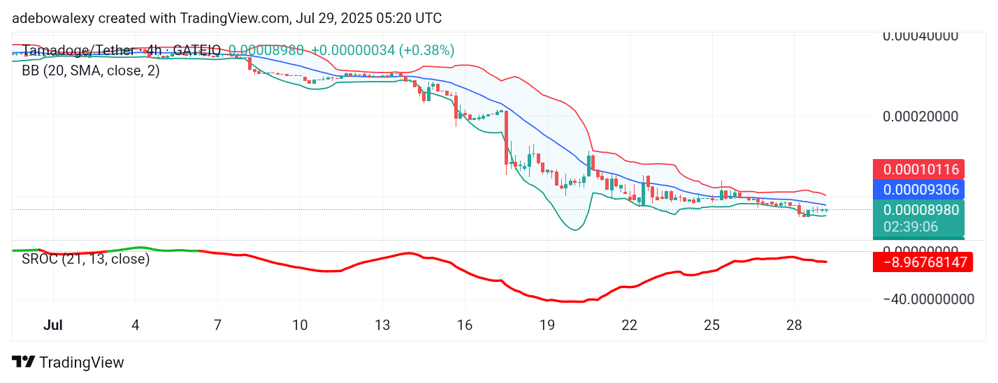 Tamadoge (TAMA) Price Outlook for July 29, 2025: TAMA/USDT Prepares to Escape Gravity