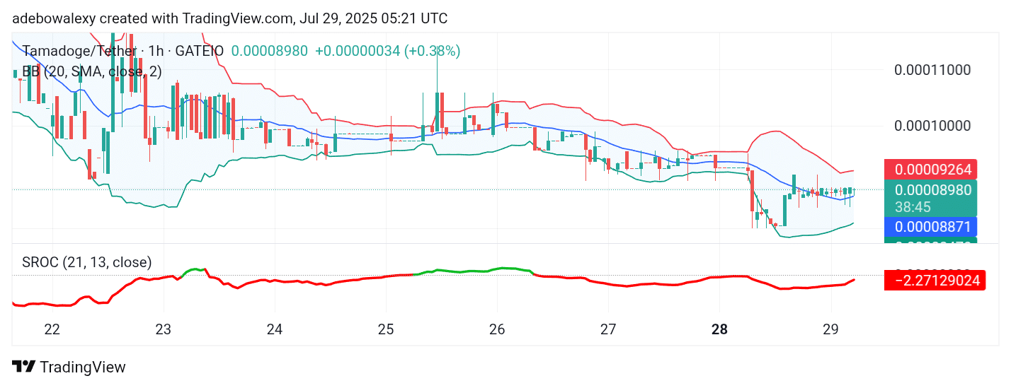 Tamadoge (TAMA) Price Outlook for July 29, 2025: TAMA/USDT Prepares to Escape Gravity