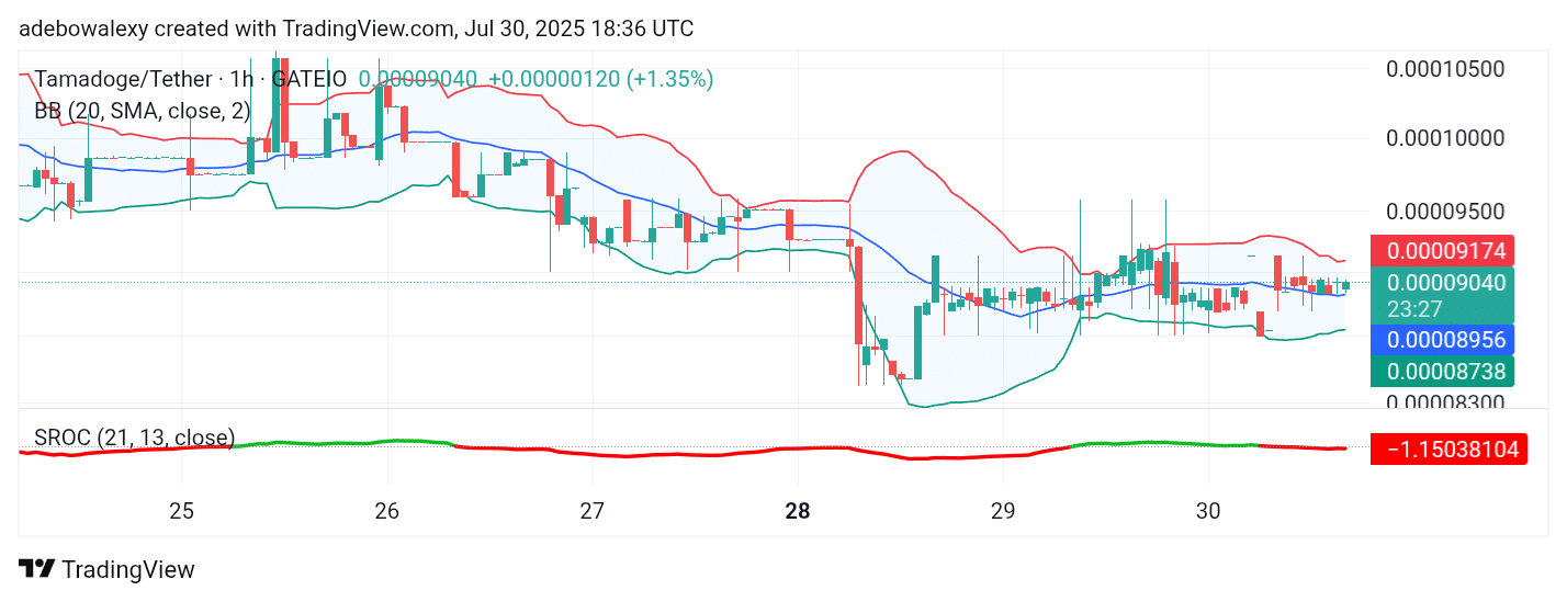 Tamadoge (TAMA) Price Outlook for July 30, 2025: TAMA/USDT Regains Ground Above $0.00009000