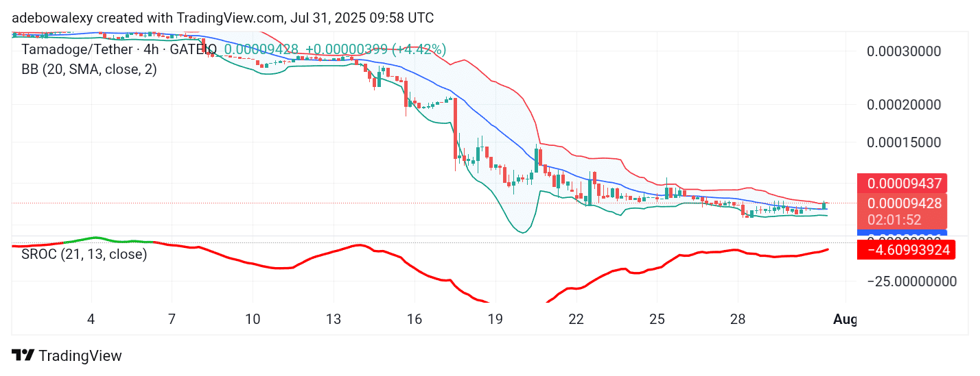 Tamadoge (TAMA) Price Outlook for July 31, 2025: TAMA/USDT Bulls Are Keeping the Pressure On