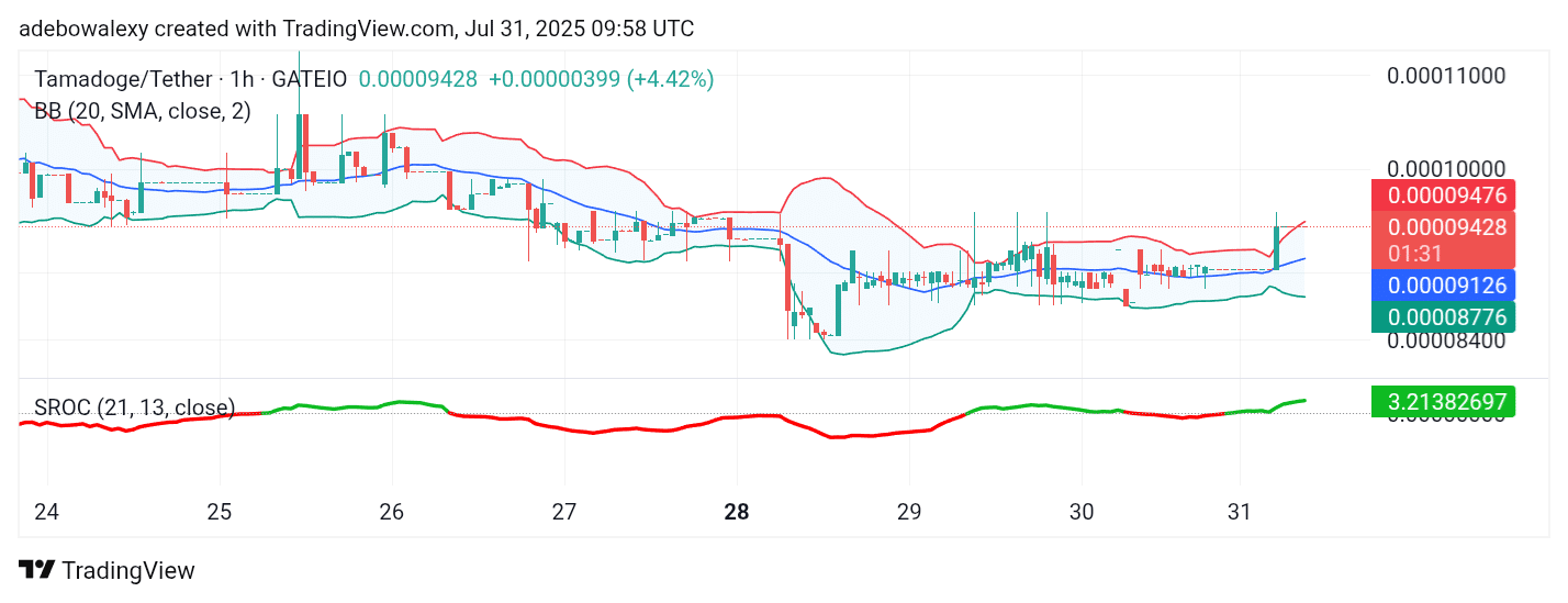 Tamadoge (TAMA) Price Outlook for July 31, 2025: TAMA/USDT Bulls Are Keeping the Pressure On