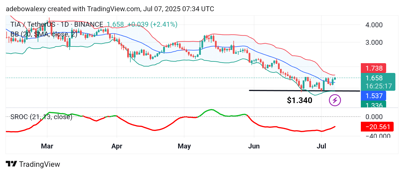 Celestia (TIA) Gains Further Above Key Support Levels