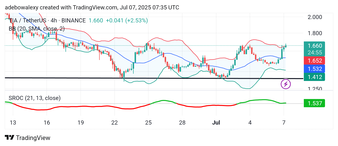 Celestia (TIA) Gains Further Above Key Support Levels