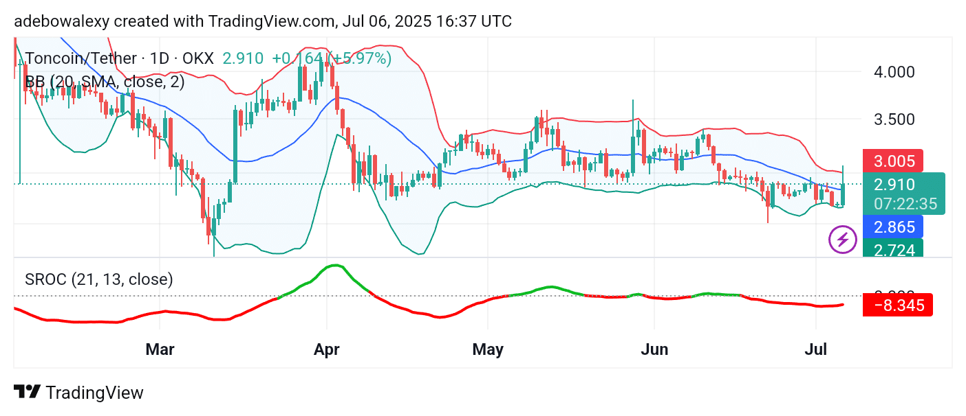 Trending Cryptocurrencies for July 6, 2025: BONK, XRP, TON, BMT, and FLOKI