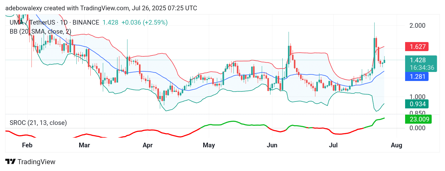 Universal Market Access (UMA) Trades a Volatile Path but Stays Afloat