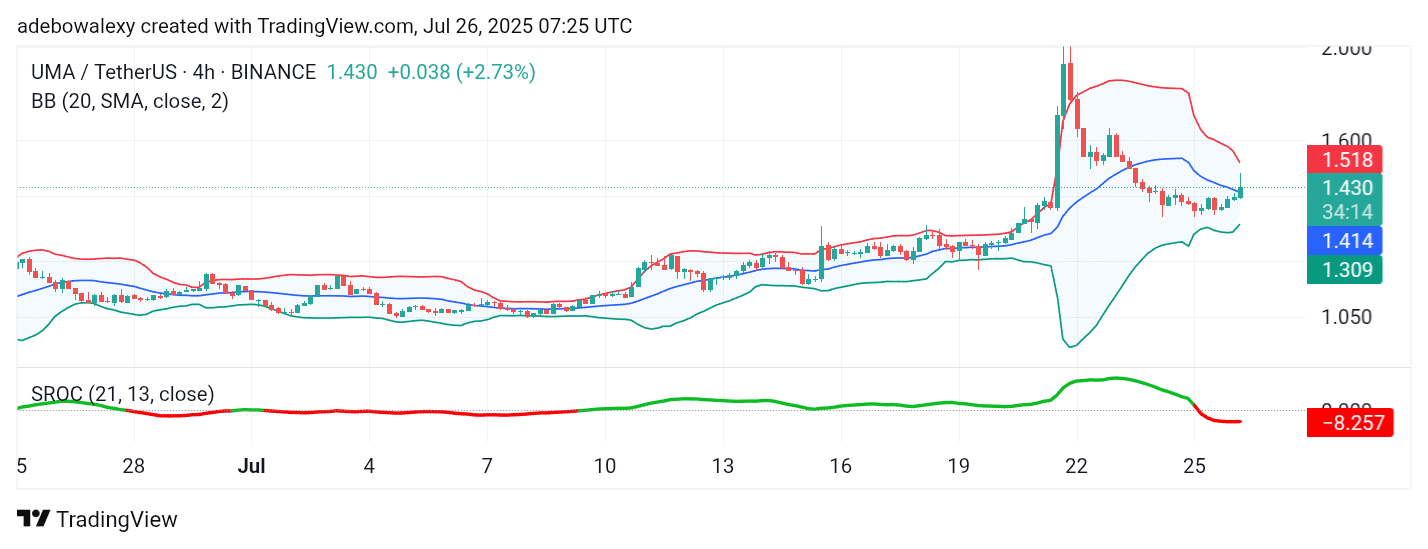 Universal Market Access (UMA) Trades a Volatile Path but Stays Afloat