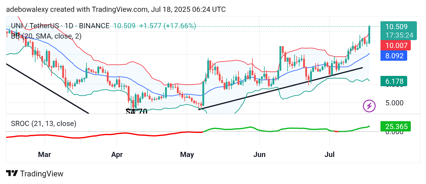 Uniswap (UNI) Sees a Six-Month High