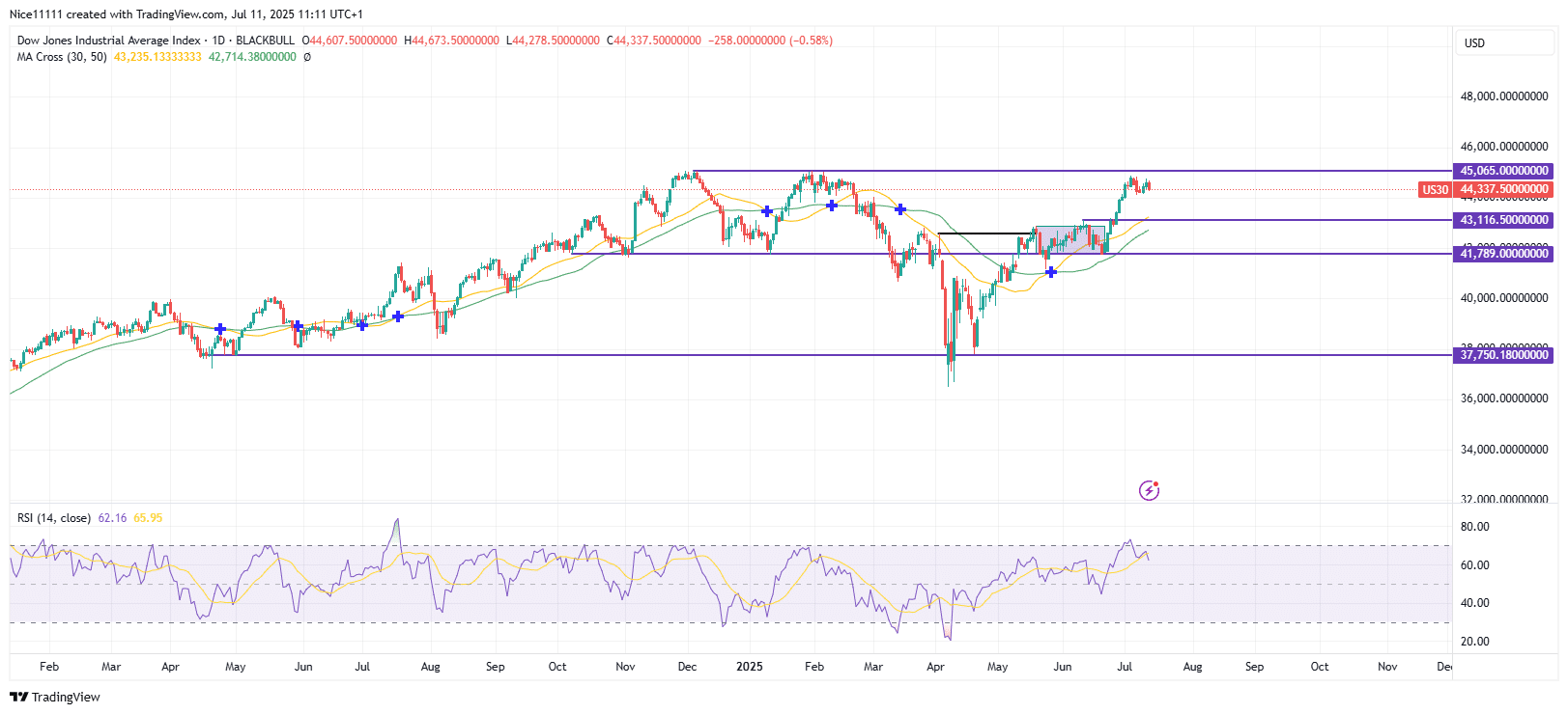 US 30 Nears All-Time High