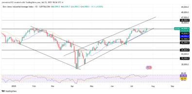 US30 Sustains Bullish Momentum as Price Approaches Key Supply Level