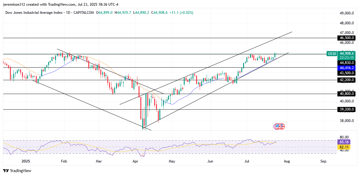 US30 Sustains Bullish Momentum as Price Approaches Key Supply Level