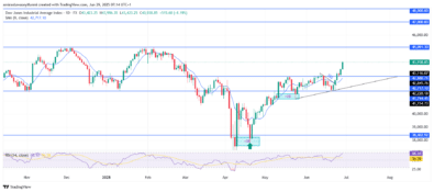 US30 Exhibits Sustained Bullish Momentum Above Critical Resistance Thresholds