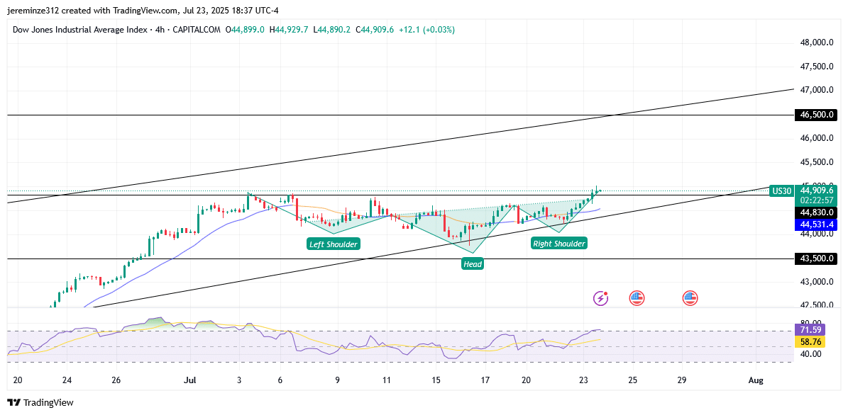 US30 Sustains Bullish Momentum as Price Approaches Key Supply Level