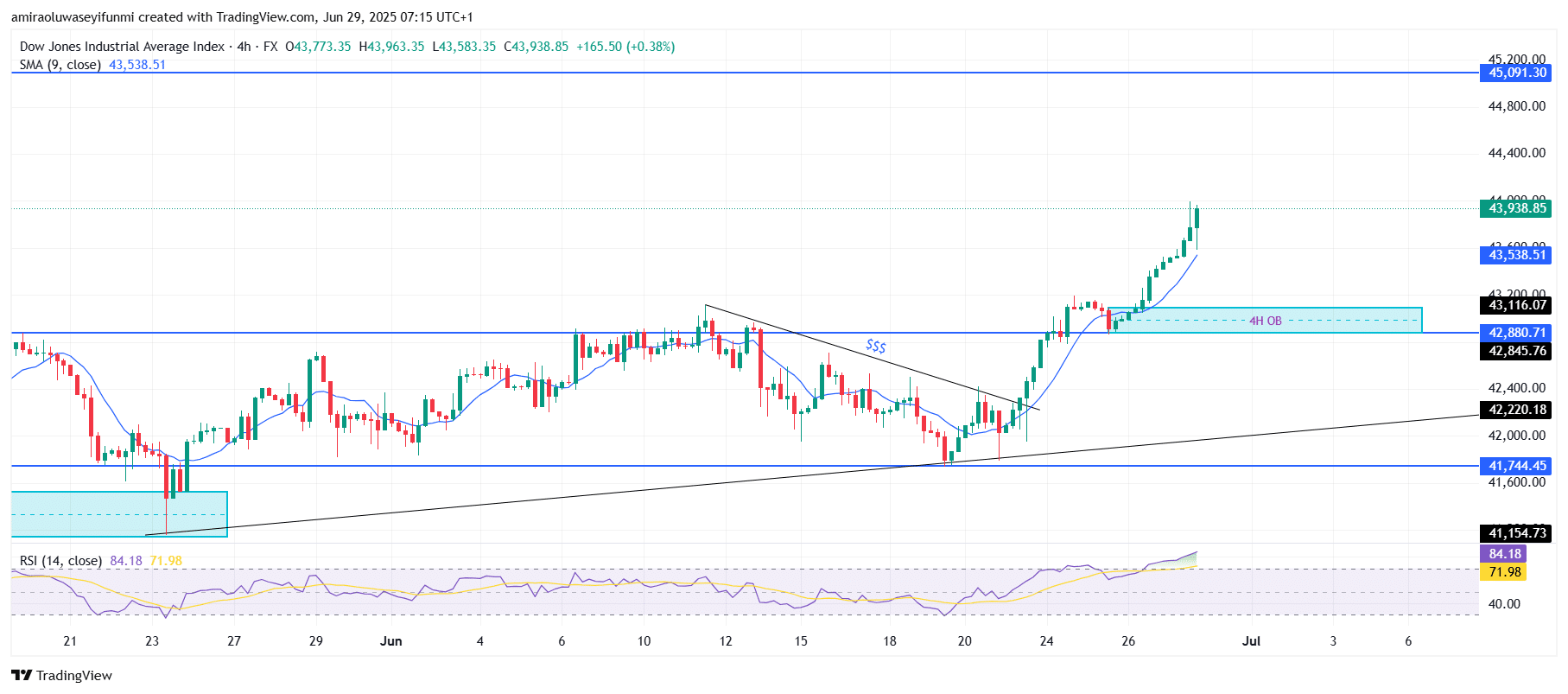 US30 Exhibits Sustained Bullish Momentum Above Critical Resistance Thresholds