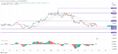 USDCAD Fails to Establish Successful Bullish Reversal