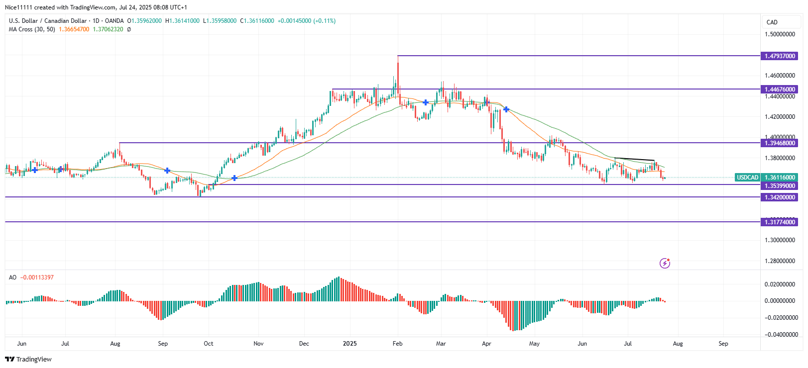 USDCAD Fails to Establish Successful Bullish Reversal