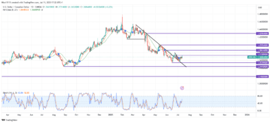 USDCAD Defies Resistance Trendline