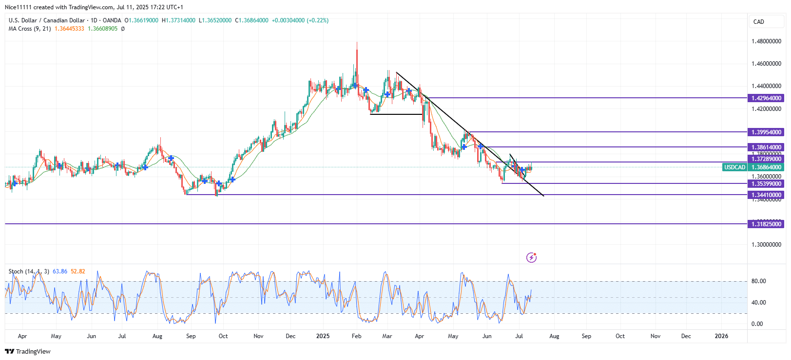 USDCAD Defies Resistance Trendline