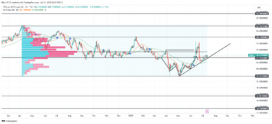 USOil Finds Support on Bullish Trendline