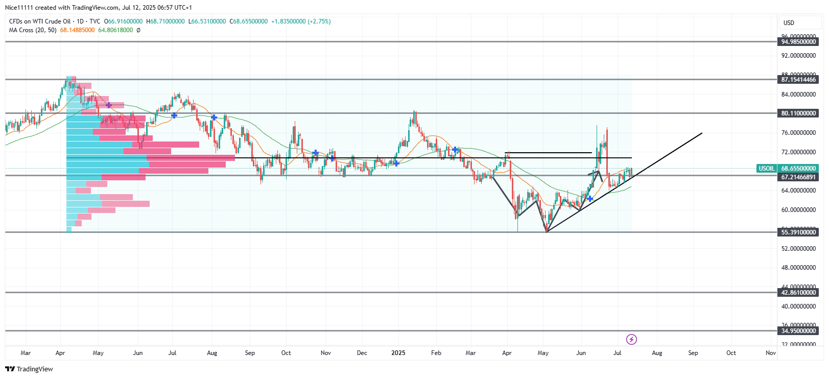 USOil Finds Support on Bullish Trendline
